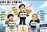 기관·개인 '웃고' 외인 '울고'…순매수 톱5 수익률 136% vs 40% [같은 장, 다른 선택…증시 3色 성적표]