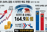 코스피 62% 뛸 때 165조 던진 외국인…'셀 코리아' 아니었다 [같은 장, 다른 선택…증시 3色 성적표]