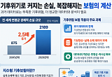 과거 날씨로 미래 위험 계산?…기후보험 ‘데이터 공백’ [기후재난, 보험을 바꾸다]