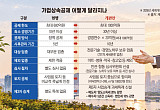 최대 600억 공제해준다더니…‘사후관리’ 족쇄에 묶여 그림의 떡[CEO 고령화와 '승계절벽' 현주소]