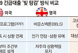 美 '조건부 면제'ㆍ英 '상환책임 유지'…한국은 사후 탕감 확대
