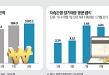 시중은행 예금 4%대 ‘초읽기’⋯ 저축은행은 역주행 [연준 3년 만의 긴축 전환]