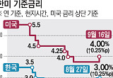 연준, 3년 만에 금리 인상⋯한미 금리차 최대 1%p로 확대 [연준 3년 만의 긴축 전환]