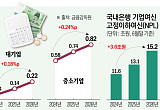 기업대출 늘리자니 부실도 쌓인다…은행권 ‘생산적 금융’ 딜레마 [기업대출 부실 경고등]