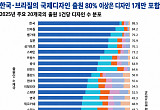 美ㆍ獨은 묶고 韓은 쪼갠다⋯해외디자인 10건 중 9건 ‘하나씩’ [K브랜드의 방패 ②]