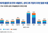 韓 국제디자인 70% ‘대기업 3강’에 쏠렸다…美ㆍ中ㆍ日보다 높은 집중도 [K브랜드의 방패 ③]
