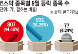 코스닥 지수 올랐는데 종목 절반은 하락…‘코스닥 셀렉트’가 판 바꿀까 [막오른 코스닥 생존경쟁]