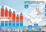 전세 매물 2만건도 깨졌다⋯서울 전역 덮친 '품귀'[서울 전세 10억 시대②]