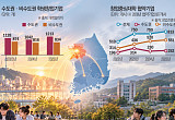 대학생 창업 반등했지만…증가분 90% 수도권에 몰렸다 [청년 창업 훈풍의 민낯]
