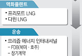 첫 직도입부터 해외 가스전까지…SK E&S 'LNG 밸류체인' 결실 [LNG 영토 재구성]