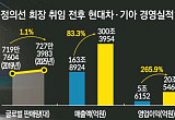 정의선號 6년⋯매출 300조ㆍ영업익 20조 시대 [성장의 6년, 전환의 시험대]