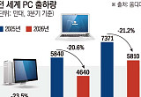 D램ㆍSSD값 급등에 노트북 가격 압박⋯PC 출하 21% 줄었다 [AI 호황의 역설]