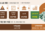  3527억 청구해 28%만 받아내⋯소송·추적에 88억 [저축은행 사태, 15년 청구서]