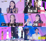 '미스트롯4' 시청률 폭발…결승행 탑5 확정