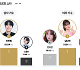 이찬원, KSI 3개월 연속 男 정상…김다현, 女 첫 1위