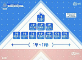 '프로듀스101 시즌2' 안형섭 이의웅, 2주 연속 톱11…위에화 '선전'