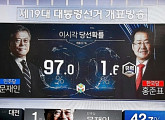 MBC, 득표율 1.6% 홍준표 후보에 ‘유력’ 마크…“오류, 양해 부탁”