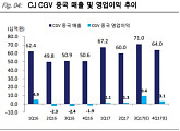 CJ CGV, 중국ㆍ4DX 사업 '두각'...해외사업부 성장-KTB