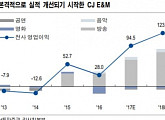 CJ E&M, 4분기 실적 개선…기업가치 4조원-NH