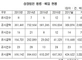 이매진아시아·쇼박스 등 올해 코스닥 횡령·배임 피해액 1154억 원