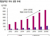 로엔, 3Q 실적 시장 기대 충족…목표가 20% 상향-삼성증권