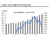 로엔, 카카오 시너지에 드라마까지…목표가 상향-현대차