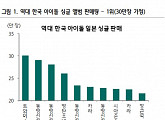 JYP, 트와이스 日 활약으로 4분기 사상 최대 실적 예고-하나