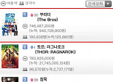 '부라더', '토르' 넘어 박스오피스 1위…마블리, 마블 이겨
