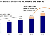 스튜디오드래곤, 2018년 영업이익 699억 원 예상-KTB