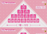 애프터스쿨 이가은, '프로듀스48' 중간 순위 '1위'