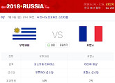 2018 러시아월드컵 8강전, 프랑스vs우루과이 결과는?