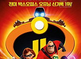 [비즈스코어] ‘인크레더블2’, 5일만에 100만 돌파...‘마녀’는 300만 돌파
