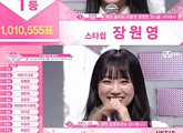 ‘프로듀스48’ 역대급 반전의 순위 발표식…1등 장원영·2등 야부키 나코·3등 강혜원