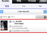 [비즈스코어] ‘퍼스트맨’, 박스오피스 1위...‘라라랜드’ ‘위플래쉬’ 오프닝 넘다