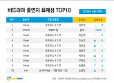 '프로듀스X101' 8주 연속 비드라마 1위