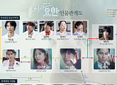 지성 VS 이세영, '의사요한' 인물 관계도 관심 '집중'