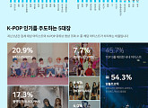 방탄소년단 블랙핑크 트와이스 엑소 모모랜드, 글로벌 케이팝 인기 주도