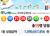 제876회 로또당첨번호 발표...'10억 9000만원' 1등 19명+더블 당첨有