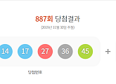 로또887회당첨번호 발표, '8, 14, 17, 27, 36, 45' 보너스 '10'