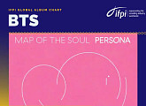 국제음반산업협회, 방탄소년단 ‘MAP OF THE SOUL : PERSONA’ 앨범 ‘글로벌 앨범 차트’ 3위 선정
