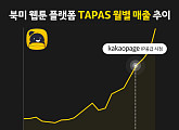 카카오페이지, 타파스 미디어에 IP공급 북미시장 가능성 타진