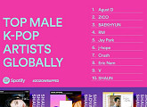 SHAUN(숀), 스포티파이 'TOP MALE K-POP ARTISTS GLOBALLY' 선정…글로벌 파워 입증