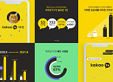 카카오TV 론칭 1주년, 오리지널 53개ㆍ누적조회수 11억뷰ㆍ누적 시청자 4100만명