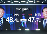 20대 대선 출구조사 JTBC 이재명 48.4% vs 윤석열 47.7%...지상파3사 이재명 47.8% vs 윤석열 48.4%" 초박빙(종합)