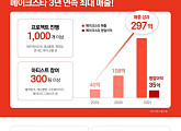 메이크스타, 2021년 매출 300억 달성…전년 대비 2배 이상 성과