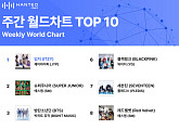 방탄소년단 RMㆍ있지, 한터 주간 월드-인증차트 정상…슈퍼주니어, 주간 음반차트 1위