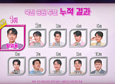 '불타는 트롯맨' 투표 2주차 누적 결과, 참가자 황영웅ㆍ남승민ㆍ신성 톱3 유지…에녹 순위 상승