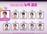 '불타는 트롯맨' 투표 3주차 누적 결과, 참가자 황영웅ㆍ남승민 3주 연속 1ㆍ2위…에녹 3위 입성ㆍ민수현 4위 상승