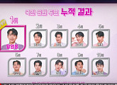 '불타는 트롯맨' 투표 4주차 누적 결과, 참가자 황영웅 4주 연속 1위…민수현ㆍ신성 순위 상승ㆍ남승민ㆍ에녹 하락