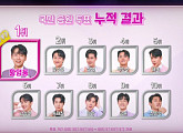'불타는 트롯맨' 투표 5주차 누적 결과, 상금 주인공은? 참가자 황영웅ㆍ민수현ㆍ신성 2주 연속 톱3…박민수↑ 남승민ㆍ에녹↓